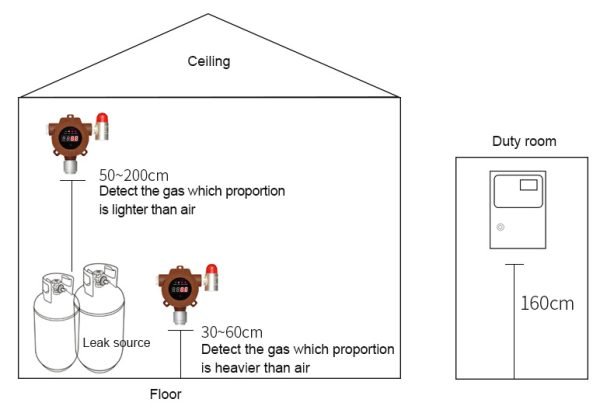 Gas Controller/Gas Monitor- 2Channels